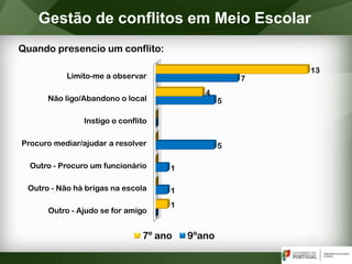 Gestão de conflitos em Meio Escolar
Quando presencio um conflito:
Limito-me a observar
Não ligo/Abandono o local
Instigo o conflito
Procuro mediar/ajudar a resolver
Outro - Procuro um funcionário
Outro - Não há brigas na escola
Outro - Ajudo se for amigo
13
4
1
7
5
5
1
1
7º ano 9ºano
 