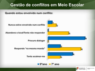 Gestão de conflitos em Meio Escolar
Quando estou envolvido num conflito:
Tento acalmar-me
Respondo “na mesma moeda”
Procuro dialogar
Abandono o local/Tento não responder
Nunca estive envolvido num conflito
3
8
5
2
6
3
9
1
9ºano 7º ano
 