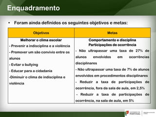 • Foram ainda definidos os seguintes objetivos e metas:
Enquadramento
Objetivos Metas
Melhorar o clima escolar
- Prevenir a indisciplina e a violência
- Promover um são convívio entre os
alunos
- Evitar o bullying
- Educar para a cidadania
-Diminuir o clima de indisciplina e
violência
Comportamento e disciplina
Participações de ocorrência
- Não ultrapassar uma taxa de 27% de
alunos envolvidos em ocorrências
disciplinares
- Não ultrapassar uma taxa de 7% de alunos
envolvidos em procedimentos disciplinares
- Reduzir a taxa de participações de
ocorrência, fora da sala de aula, em 2,5%
- Reduzir a taxa de participações de
ocorrência, na sala de aula, em 5%
 