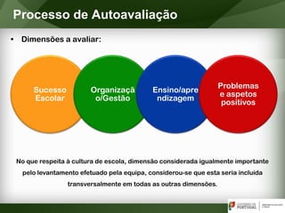 • Dimensões a avaliar:
Processo de Autoavaliação
Sucesso
Escolar
Organizaçã
o/Gestão
Ensino/apre
ndizagem
Problemas
e aspetos
positivos
No que respeita à cultura de escola, dimensão considerada igualmente importante
pelo levantamento efetuado pela equipa, considerou-se que esta seria incluída
transversalmente em todas as outras dimensões.
 
