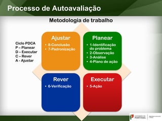 Metodologia de trabalho
Processo de Autoavaliação
Ciclo PDCA
P – Planear
D – Executar
C – Rever
A - Ajustar
Ajustar
• 8-Conclusão
• 7-Padronização
Planear
• 1-Identificação
do problema
• 2-Observação
• 3-Análise
• 4-Plano de ação
Rever
• 6-Verificação
Executar
• 5-Ação
 