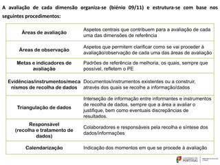 Áreas de avaliação
Aspetos centrais que contribuem para a avaliação de cada
uma das dimensões de referência
Áreas de observação
Aspetos que permitem clarificar como se vai proceder à
avaliação/observação de cada uma das áreas de avaliação
Metas e indicadores de
avaliação
Padrões de referência de melhoria, os quais, sempre que
possível, refletem o PE
Evidências/instrumentos/meca
nismos de recolha de dados
Documentos/instrumentos existentes ou a construir,
através dos quais se recolhe a informação/dados
Triangulação de dados
Interseção de informação entre informantes e instrumentos
de recolha de dados, sempre que a área a avaliar o
justifique, bem como eventuais discrepâncias de
resultados.
Responsável
(recolha e tratamento de
dados)
Colaboradores e responsáveis pela recolha e síntese dos
dados/informações
Calendarização Indicação dos momentos em que se procede à avaliação
A avaliação de cada dimensão organiza-se (biénio 09/11) e estrutura-se com base nos
seguintes procedimentos:
 