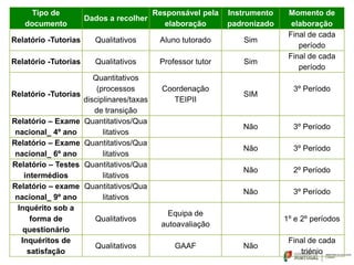 Tipo de
documento
Dados a recolher
Responsável pela
elaboração
Instrumento
padronizado
Momento de
elaboração
Relatório -Tutorias Qualitativos Aluno tutorado Sim
Final de cada
período
Relatório -Tutorias Qualitativos Professor tutor Sim
Final de cada
período
Relatório -Tutorias
Quantitativos
(processos
disciplinares/taxas
de transição
Coordenação
TEIPII
SIM
3º Período
Relatório – Exame
nacional_ 4º ano
Quantitativos/Qua
litativos
Não 3º Período
Relatório – Exame
nacional_ 6º ano
Quantitativos/Qua
litativos
Não 3º Período
Relatório – Testes
intermédios
Quantitativos/Qua
litativos
Não 2º Período
Relatório – exame
nacional_ 9º ano
Quantitativos/Qua
litativos
Não 3º Período
Inquérito sob a
forma de
questionário
Qualitativos
Equipa de
autoavaliação
1º e 2º períodos
Inquéritos de
satisfação
Qualitativos GAAF Não
Final de cada
triénio
 