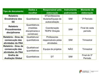 Tipo de documento
Dados a
recolher
Responsável pela
elaboração
Instrumento
padronizado
Momento de
elaboração
Relatório
Envolvência dos
EE
Quantitativos
DT/professores
titulares/Equipa de
autoavaliação
SIM 3º Período
Relatório
Procedimentos
disciplinares
Quantitativos
(medidas
disciplinares e
corretivas)
Coordenação
TEIPII/ Direção
SIM
Final de cada
período
Relatório - Grau de
consecução das
atividades do PAA
Qualitativos/
quantitativos
Professores
responsáveis pelas
atividades
SIM Trimestral
Relatório - Grau de
consecução das
atividades do PAA
Qualitativos/
quantitativos
Equipa de projetos NÃO Trimestral
Grelha de
Avaliação Global
Quantitativos DT SIM
Final do 3º
Período
 