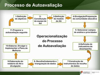 Operacionalização
do Processo
de Autoavaliação
Processo de Autoavaliação
7-Construção de
instrumentos de recolha
de dados
8- Recolha/tratamento e
triangulação de dados
9-Elaboração do
relatório de AA e
divulgação
10-Elaborar, Divulgar e
Implementar o Plano de
Melhoria
5- Selecionar campos
de análise e prioridades
6-Definição de
indicadores de
desempenho
1-Definição
de objetivos
2-
Constituição
da equipa de
AA
3-Definição
do modelo
de AA
4-Divulgação/Preparação
da comunidade educativa
11-Preparar a
autoavaliação seguinte
 