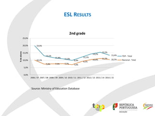 ESL RESULTS
19,9%
13,1%
11,8%
11,0%
9,9%
12,1%
14,2%
15,5%
13,4%
10,1%
7,4% 7,5% 7,7% 7,0%
9,1%
10,4%
11,2% 10,5%
0,0%
5,0%
10,0%
15,0%
20,0%
25,0%
2006 / 07 2007 / 08 2008 / 09 2009 / 10 2010 / 11 2011 / 12 2012 / 13 2013 / 14 2014 / 15
%dealunos
2nd grade
TEIP - Total
Nacional - Total
Source: Ministry of Education Database
 