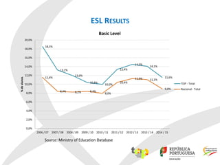 ESL RESULTS
Source: Ministry of Education Database
18,5%
13,2%
12,0%
10,4%
10,0%
13,4%
14,5%
14,1%
11,6%11,6%
8,4% 8,2% 8,...