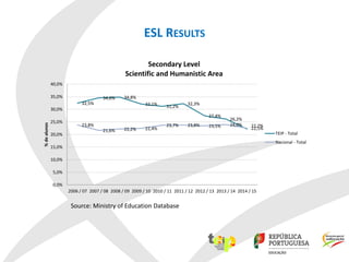 ESL RESULTS
Source: Ministry of Education Database
32,5%
34,6% 34,8%
32,1% 31,2%
32,3%
27,4%
26,2%
22,2%23,8%
21,6% 22,2% ...