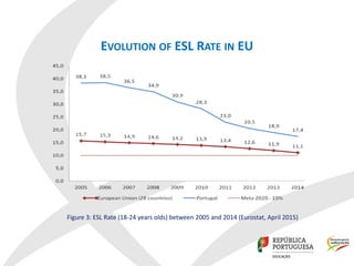EVOLUTION OF ESL RATE IN EU
Figure 3: ESL Rate (18-24 years olds) between 2005 and 2014 (Eurostat, April 2015)
 