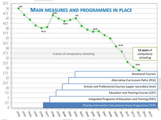 MAIN MEASURES AND PROGRAMMES IN PLACE
Priority Intervention Educational Areas Programme (TEIP)
Alternative Curriculum Path...