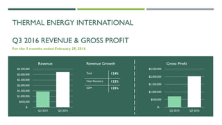 THERMAL ENERGY INTERNATIONAL
Q3 2016 REVENUE & GROSS PROFIT
For the 3 months ended February 29, 2016
$-
$500,000
$1,000,000
$1,500,000
$2,000,000
$2,500,000
$3,000,000
$3,500,000
Q3 2015 Q3 2016
Revenue
$-
$500,000
$1,000,000
$1,500,000
$2,000,000
$2,500,000
Q3 2015 Q3 2016
Gross ProfitRevenue Growth
Total 124%
Heat Recovery 122%
GEM 125%
 