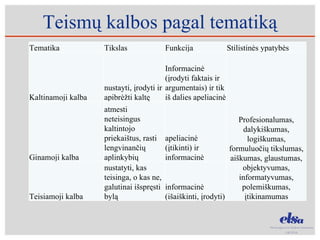Teismų kalbos pagal tematiką Tematika Tikslas Funkcija Stilistinės ypatybės Kaltinamoji kalba nustayti, įrodyti ir apibrėžti kaltę Informacinė (įrodyti faktais ir argumentais) ir tik iš dalies apeliacinė Profesionalumas, dalykiškumas, logiškumas, formuluočių tikslumas, aiškumas, glaustumas, objektyvumas, informatyvumas, polemiškumas, įtikinamumas Ginamoji kalba atmesti neteisingus kaltintojo priekaištus, rasti lengvinančių aplinkybių apeliacinė (įtikinti) ir informacinė Teisiamoji kalba nustatyti, kas teisinga, o kas ne, galutinai išspręsti bylą informacinė (išaiškinti, įrodyti) 