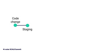 Code
change
Staging
 