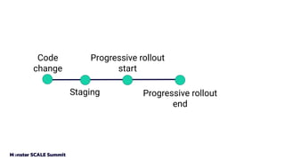 Code
change
Staging
Progressive rollout
start
Progressive rollout
end
 