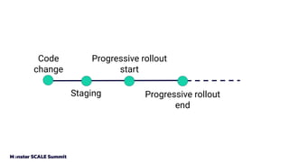 Code
change
Staging
Progressive rollout
start
Progressive rollout
end
 