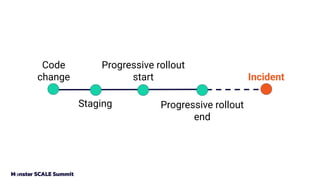 Code
change
Staging
Progressive rollout
start
Progressive rollout
end
Incident
 