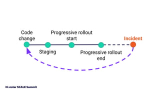 Code
change
Staging
Progressive rollout
start
Progressive rollout
end
Incident
 