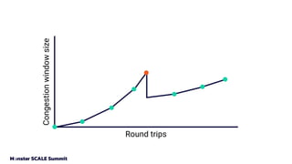 Congestion
window
size
Round trips
 