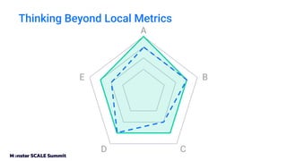 Thinking Beyond Local Metrics
A
C
D
B
E
 