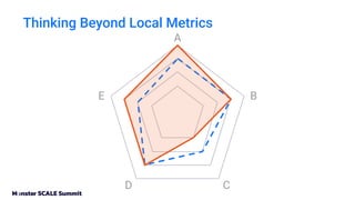 Thinking Beyond Local Metrics
A
C
D
B
E
 