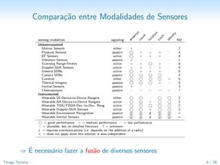 Desaﬁos do Sensoriamento de Humanos


      • Desaﬁos fundamentais
          • Ru´
              ıdo
          • Varia¸˜es ambientais
                 co
          • Similaridade com o sinal de fundo
          • Variabilidade na aparˆncia
                                  e
          • Imprevisibilidade de comportamento
          • Similaridade entre pessoas


      • Desaﬁos pr´ticos
                   a
          • Privacidade: sensores extraem informa¸˜es em excesso
                                                 co
          • Em geral, toda modalidade de sensor por si s´ ´ insuﬁciente
                                                        oe




Thiago Teixeira                                                           6 / 29
 
