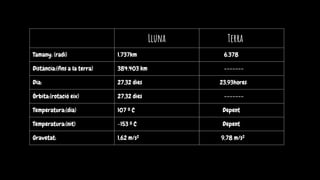 Lluna Terra
Tamany: (radi) 1.737km 6.378
Distància:(fins a la terra) 384.403 km -------
Dia: 27,32 dies 23,93hores
Òrbita:(rotació eix) 27,32 dies -------
Temperatura:(dia) 107 º C Depent
Temperatura:(nit) -153 º C Depent
Gravetat: 1,62 m/s2 9,78 m/s2
 