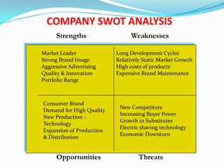 COMPANY SWOT ANALYSIS
      Strengths                 Weaknesses

Market Leader             Long Development Cycles
Strong Brand Image        Relatively Static Market Growth
Aggressive Advertising    High costs of products
Quality & Innovation      Expensive Brand Maintenance
Portfolio Range



Consumer Brand
                           New Competitors
Demand for High Quality
                           Increasing Buyer Power
New Production -
                           Growth in Substitutes
Technology
                           Electric shaving technology
Expansion of Production
                           Economic Downturn
& Distribution


      Opportunities                Threats
 