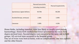 Home births, including transfers, were less likely to involve post-partum
haemorrhage. Home birth mothers had fewer episiotomies but more first-
degree perineal tears. Second-degree tears occurred at the same rate in both
groups. All cervical tears occurred in the hospital group.
One set of twins were born at home, with no complications; one was cephalic
and the other breech.
Planned home births
Planned hospital births
(including transfers)
Spontaneous vaginal delivery 94.70% 90.20%
Assisted (forceps, ventouse) 2.40% 5.40%
Caesarean 2.00% 4.10%
 