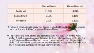 The most common birth injury was bruising, which affected 0.6% of the planned
home babies and 1.4% of the planned hospital babies.
The overall rate of stillbirths and neonatal deaths was very low for the whole
study - 5 stillbirths and neonatal deaths in the 5,971 planned home births and 5 in
the 4,724 planned hospital births, compared to the national rate of 8 per 1,000
births. The researchers concluded that the death rate in both groups was too low to
allow meaningful comparison between the two groups.
Planned home Planned hospital
Suctioned 11.30% 18.00%
Bag and mask 5.60% 9.10%
Intubation 0.60% 0.80%
 
