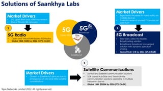 Tejas Networks Limited 2022. All rights reserved.
Solutions of Saankhya Labs
5G
Open RAN
5G
Broadcast
Satcom
5G Radio
• Open and Virtual RAN based 5G Radios
• Global TAM: $32B by 2026 (8.7% CAGR)
5G Broadcast
• Next Gen, Direct-to-Mobile,
Broadcasting solution
• Broadband broadcast converged
solution with dynamic spectrum
sharing
• Global TAM: $1B by 2026 (6% CAGR)
Satellite Communications
• Sat-IoT and Satellite communication solutions
• SDR based Hub-Side and Terminal side
communication solutions operating in multiple
frequency bands
• Global TAM: $320M by 2026 (7% CAGR)
Chip
Market Drivers
• 5G Open RAN and vRAN movement
• Rise of Private 5G networks
Market Drivers
• Exponential increase in video traffic on
mobile devices
• Potential reuse of unused TV broadcast
spectrum
Market Drivers
• Growth in Satellite IoT devices due to
emergence of LEO and MEO satellite
constellations
1 2
3
Satellite IoT
 