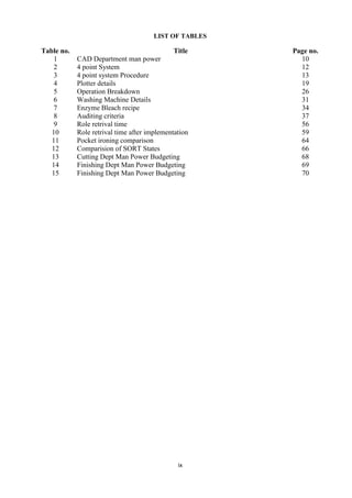 ix
LIST OF TABLES
Table no. Title Page no.
1 CAD Department man power 10
2 4 point System 12
3 4 point system Procedure 13
4 Plotter details 19
5 Operation Breakdown 26
6 Washing Machine Details 31
7 Enzyme Bleach recipe 34
8 Auditing criteria 37
9 Role retrival time 56
10 Role retrival time after implementation 59
11 Pocket ironing comparison 64
12 Comparision of SORT States 66
13 Cutting Dept Man Power Budgeting 68
14 Finishing Dept Man Power Budgeting 69
15 Finishing Dept Man Power Budgeting 70
 