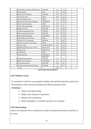 26
38 Front/Back setting & W/band Tag HELPER 0.8 1.73 2
39 Join Inseam FOA 0.5 1.08 1
40 Check & Cut Inseam HELPER 0.34 0.73 1
41 Join side seam SNCS 0.84 1.81 2
42 Crease Busted seam IRON 0.4 0.86 1
43 Inseam & Side seam Checking CHECKER 0.5 1.08 1
44 Cord stitch side seam SNLS 0.74 1.6 2
45 Tack side seam Inside BARTACK 0.28 0.6 1
46 Mark for W/B HELPER 0.4 0.86 1
47 Attach waist band (1 Pc) W/B MC 0.58 1.25 2
48 Waist band check & trim HELPER 0.24 0.52 2
49 Waist Band Checking CHECKER 0.5 1.08 1
50 W/B Edge stitch & Close SNLS 0.64 1.38 2
51 Mark for Loop attaching HELPER 0.3 0.65 1
52 Reinforcement for back loops IRON 0.24 0.52 1
53 Tack Loops LOOP SETTER 0.45 0.97 1
54 BARTACK Back pkt ( 4 No's) BARTACK 0.38 0.82 1
55 Bartack Fly BARTACK 0.24 0.52 1
56 BTM hem SNLS 0.9 1.94 2
57 Sew Key hole KEYHOLE 0.25 0.43 1
BUTTON
58 Attach dummy button STITCH 0.2 0.6 1
59 End Line Checking CHECKER 0.8 1.73 2
60 Turn the Garment HELPER 0.28 0.6 1
61 Trimming and sticker removing HELPER 1.3 2.81 2
Total 25.41 71
Table 5 Operation Breakdown
2.10.2 Machine Layout:
It’s a pre plan in which m/c are arranged according to the operation required in each section
like preparatory, front, back and assembly purely based on particular style.
Advantages:
 Helps in easy batch setting
 Reduce extra man power requirement
 Reduces time consumption
 Helps in deciding no. of machine and type of m/c required.
2.10.3 Batch Setting:
It plays very important role in sewing section, helps in setting each operation on the basis of
new style.
 