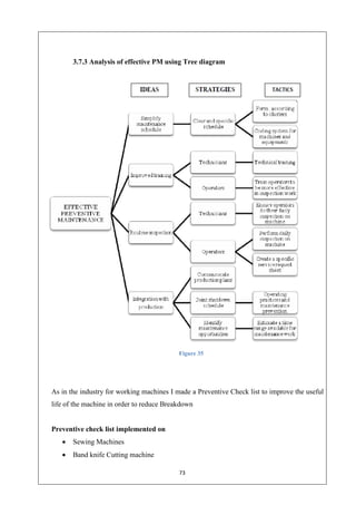 73
3.7.3 Analysis of effective PM using Tree diagram
Figure 35
As in the industry for working machines I made a Preventive Check list to improve the useful
life of the machine in order to reduce Breakdown
Preventive check list implemented on
 Sewing Machines
 Band knife Cutting machine
 
