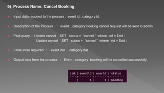 6) Process Name: Cancel Booking
 Input data required to the process : event id , category id.
 Description of the Process : event , category booking cancel request will be sent to admin .
 Psql-query : Update cancel SET status = “cancel ” where cid = $cid ;
Update cancel SET status = “cancel ” where eid = $cid ;
 Data store required : event.dat , category.dat .
 Output data from the process : Event , category booking will be cancelled successfully.
 
