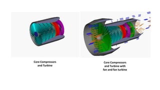 Core Compressors
and Turbine
Core Compressors
and Turbine with
fan and fan turbine
 