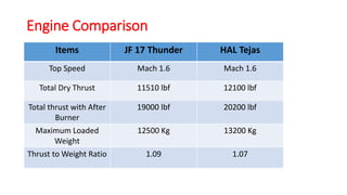 Engine Comparison
Items JF 17 Thunder HAL Tejas
Top Speed Mach 1.6 Mach 1.6
Total Dry Thrust 11510 lbf 12100 lbf
Total thrust with After
Burner
19000 lbf 20200 lbf
Maximum Loaded
Weight
12500 Kg 13200 Kg
Thrust to Weight Ratio 1.09 1.07
 