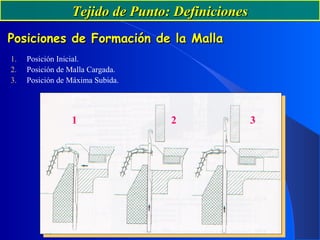 Tejido de Punto: DefinicionesTejido de Punto: Definiciones
Posiciones de Formación de la MallaPosiciones de Formación de la Malla
1. Posición Inicial.
2. Posición de Malla Cargada.
3. Posición de Máxima Subida.
1 2 3
 
