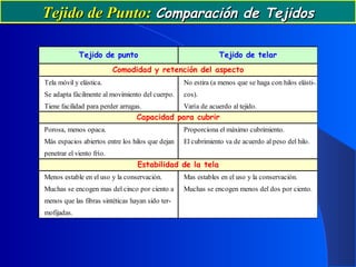 Tejido de Punto:Tejido de Punto: Comparación de TejidosComparación de Tejidos
Tejido de punto Tejido de telar
Tela móvil y elástica. No estira (a menos que se haga con hilos elásti-.
Se adapta fácilmente al movimiento del cuerpo. cos).
Tiene facilidad para perder arrugas. Varía de acuerdo al tejido.
Comodidad y retención del aspecto
Porosa, menos opaca. Proporciona el máximo cubrimiento.
Más espacios abiertos entre los hilos que dejan El cubrimiento va de acuerdo al peso del hilo.
penetrar el viento frío.
Capacidad para cubrir
Menos estable en el uso y la conservación. Mas estables en el uso y la conservación.
Muchas se encogen mas del cinco por ciento a Muchas se encogen menos del dos por ciento.
menos que las fibras sintéticas hayan sido ter-
mofijadas.
Estabilidad de la tela
 