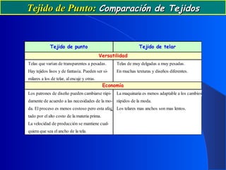 Tejido de Punto:Tejido de Punto: Comparación de TejidosComparación de Tejidos
Tejido de punto Tejido de telar
Telas que varían de transparentes a pesadas. Telas de muy delgadas a muy pesadas.
Hay tejidos lisos y de fantasía. Pueden ser si- En muchas texturas y diseños diferentes.
milares a los de telar, al encaje y otras.
Versatilidad
Los patrones de diseño pueden cambiarse rápi- La maquinaria es menos adaptable a los cambios
damente de acuerdo a las necesidades de la mo- rápidos de la moda.
da. El proceso es menos costoso pero esta afec Los telares mas anchos son mas lentos.
tado por el alto costo de la materia prima.
La velocidad de producción se mantiene cual-
quiera que sea el ancho de la tela.
Economía
 