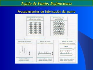 Tejido de Punto: DefinicionesTejido de Punto: Definiciones
Procedimientos de fabricación del puntoProcedimientos de fabricación del punto
 