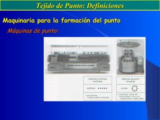 Tejido de Punto: DefinicionesTejido de Punto: Definiciones
Maquinaria para la formación del puntoMaquinaria para la formación del punto
Máquinas de punto:Máquinas de punto:
 