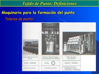Tejido de Punto: DefinicionesTejido de Punto: Definiciones
Maquinaria para la formación del puntoMaquinaria para la formación del punto
Telares de punto:Telares de punto:
 