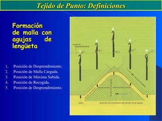 Tejido de Punto: DefinicionesTejido de Punto: Definiciones
FormaciónFormación
de malla conde malla con
agujas deagujas de
lengüetalengüeta
1. Posición de Desprendimiento.
2. Posición de Malla Cargada.
3. Posición de Máxima Subida.
4. Posición de Recogida.
5. Posición de Desprendimiento.
 