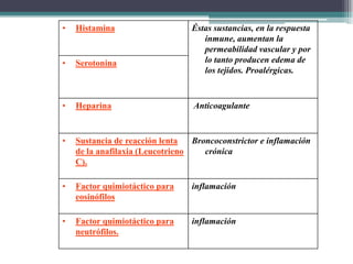 • Histamina Éstas sustancias, en la respuesta
inmune, aumentan la
permeabilidad vascular y por
lo tanto producen edema de
los tejidos. Proalérgicas.
• Serotonina
• Heparina Anticoagulante
• Sustancia de reacción lenta
de la anafilaxia (Leucotrieno
C).
Broncoconstrictor e inflamación
crónica
• Factor quimiotáctico para
eosinófilos
inflamación
• Factor quimiotáctico para
neutrófilos.
inflamación
 