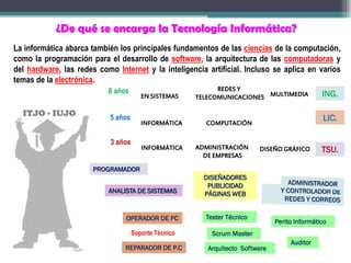 ¿De qué se encarga la Tecnología Informática?
La informática abarca también los principales fundamentos de las ciencias de la computación,
como la programación para el desarrollo de software, la arquitectura de las computadoras y
del hardware, las redes como Internet y la inteligencia artificial. Incluso se aplica en varios
temas de la electrónica.
DISEÑADORES
PUBLICIDAD
PÁGINAS WEBANALISTA DE SISTEMAS
EN SISTEMAS
REPARADOR DE P.C
OPERADOR DE PC
REDES Y
TELECOMUNICACIONES
5 años
MULTIMEDIA
3 años
6 años ING.
INFORMÁTICA COMPUTACIÓN
LIC.
INFORMÁTICA ADMINISTRACIÓN
DE EMPRESAS
DISEÑO GRÁFICO TSU.
PROGRAMADOR
Tester Técnico
Perito Informático
Scrum Master
Arquitecto Software
Auditor
Soporte Técnico
 