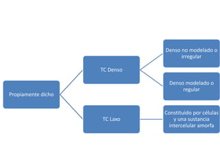 Propiamente dicho
TC Denso
Denso no modelado o
irregular
Denso modelado o
regular
TC Laxo
Constituido por células
y una sustancia
intercelular amorfa
 