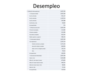 Desempleo	
  
7.	
  Población	
  desocupada	
  por: 2,607,369
	
   7.1	
  Grupos	
  de	
  edad 2,607,369
	
   De	
  14	
  a	
  24	
  años 931,127
	
   De	
  25	
  a	
  44	
  años 1,187,914
	
   De	
  45	
  a	
  64	
  años 443,488
	
   De	
  65	
  años	
  y	
  más 43,864
	
   No	
  especiﬁcado 976
	
   7.2	
  Nivel	
  de	
  instrucción 2,607,369
	
   Primaria	
  incompleta 212,685
	
   Primaria	
  completa 451,984
	
   Secundaria	
  completa 952,545
	
   Medio	
  superior	
  y	
  superior 990,155
	
   7.3	
  Antecedente	
  laboral 2,607,369
	
   Con	
  experiencia 2,397,374
	
   Perdió	
  o	
  terminó	
  su	
  empleo 1,371,232
	
   Renunció	
  o	
  dejó	
  su	
  empleo 820,093
	
   Dejó	
  o	
  cerró	
  un	
  negocio	
  propio 126,133
	
   Otro 79,916
	
   Sin	
  experiencia 209,995
	
   7.4	
  Duración	
  del	
  desempleo 2,607,369
	
   Hasta	
  1	
  mes 1,024,688
	
   Más	
  de	
  1	
  mes	
  hasta	
  3	
  meses 875,803
	
   Más	
  de	
  3	
  meses	
  hasta	
  6	
  meses 446,555
	
   Más	
  de	
  6	
  meses	
  hasta	
  1	
  año 68,981
	
   Más	
  de	
  1	
  año 37,432
	
   No	
  especiﬁcado 153,910
 