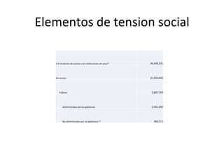 Elementos	
  de	
  tension	
  social	
  
3.5	
  Condición	
  de	
  acceso	
  a	
  las	
  ins0tuciones	
  de	
  salud	
  9 49,549,331
Sin	
  acceso 31,554,032
Públicas 5,807,703
Administradas	
  por	
  los	
  gobiernos 5,441,492
No	
  administradas	
  por	
  los	
  gobiernos	
  12 366,211
 