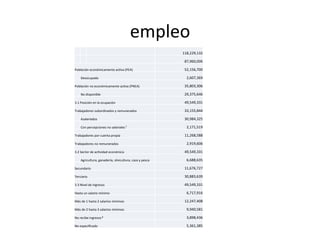 empleo	
  
	
   	
   	
   118,229,132
	
   	
   	
   87,960,006
Población	
  económicamente	
  ac0va	
  (PEA) 52,156,700
Desocupada 2,607,369
Población	
  no	
  económicamente	
  ac0va	
  (PNEA) 35,803,306
No	
  disponible 29,375,646
3.1	
  Posición	
  en	
  la	
  ocupación 49,549,331
Trabajadores	
  subordinados	
  y	
  remunerados 33,155,844
Asalariados 30,984,325
Con	
  percepciones	
  no	
  salariales	
  7 2,171,519
Trabajadores	
  por	
  cuenta	
  propia 11,268,588
Trabajadores	
  no	
  remunerados 2,919,606
3.2	
  Sector	
  de	
  ac0vidad	
  económica 49,549,331
Agricultura,	
  ganadería,	
  silvicultura,	
  caza	
  y	
  pesca 6,688,635
Secundario 11,676,727
Terciario 30,883,639
3.3	
  Nivel	
  de	
  ingresos 49,549,331
Hasta	
  un	
  salario	
  mínimo 6,717,916
Más	
  de	
  1	
  hasta	
  2	
  salarios	
  mínimos 12,247,408
Más	
  de	
  2	
  hasta	
  3	
  salarios	
  mínimos 9,940,581
No	
  recibe	
  ingresos	
  8 3,898,436
No	
  especiﬁcado 5,361,385
 