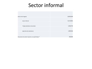 Sector	
  informal	
  
Sector	
  de	
  los	
  hogares 18,293,209
Sector	
  informal 14,176,963
Trabajo	
  domés0co	
  remunerado 2,206,740
Agricultura	
  de	
  subsistencia 1,909,506
Situaciones	
  de	
  carácter	
  especial	
  y	
  no	
  especiﬁcadas	
  13 299,699
 